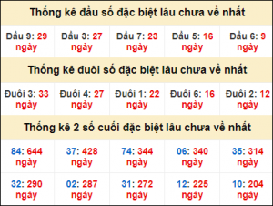 Dự đoán XSMB 