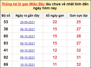 Dự đoán xổ số mb 3/1